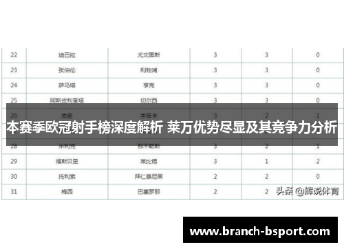 本赛季欧冠射手榜深度解析 莱万优势尽显及其竞争力分析