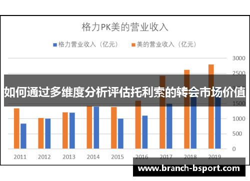 如何通过多维度分析评估托利索的转会市场价值